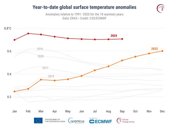 Mitteltemperatur bis zum jeweiligen Monate ("year to date") für die letzten 10 (= die bisher wärmsten 10) Jahre.